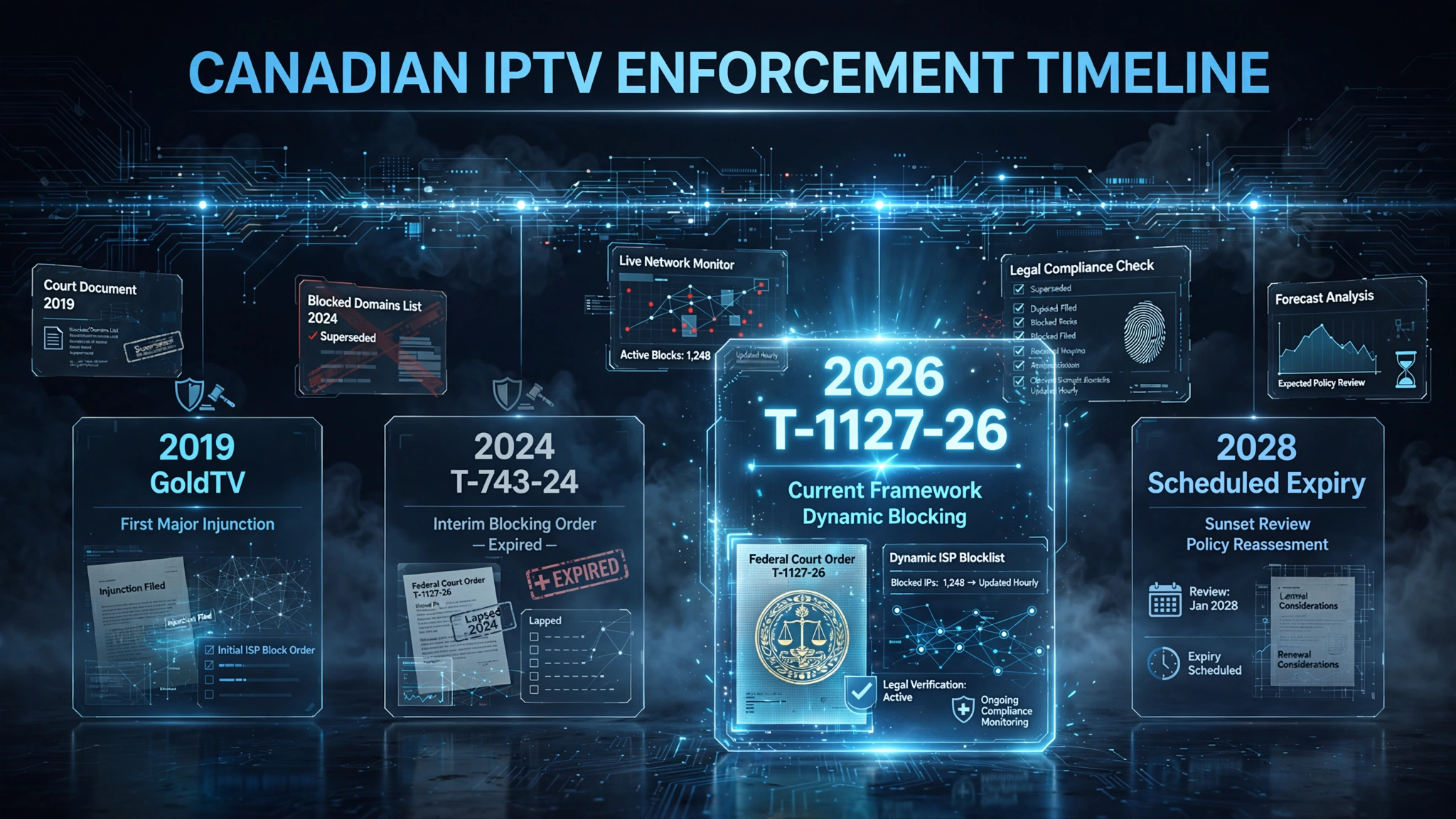 Timeline of Canadian IPTV blocking orders from GoldTV in 2019 to the T-1127-26 Federal Court order in 2026