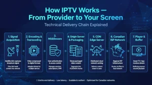 How does IPTV work — technical IPTV delivery chain diagram for Canadian viewers