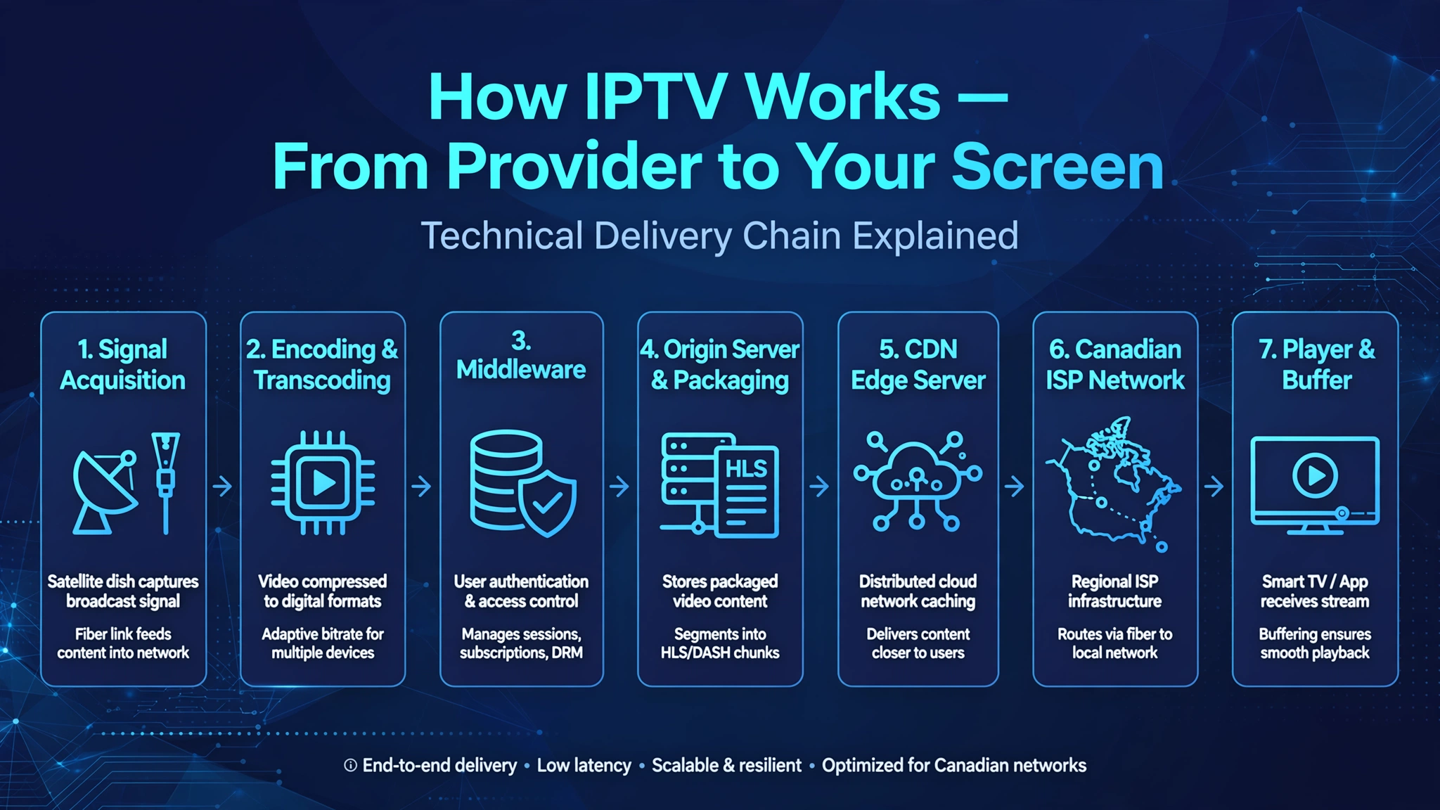 How does IPTV work — technical IPTV delivery chain diagram for Canadian viewers