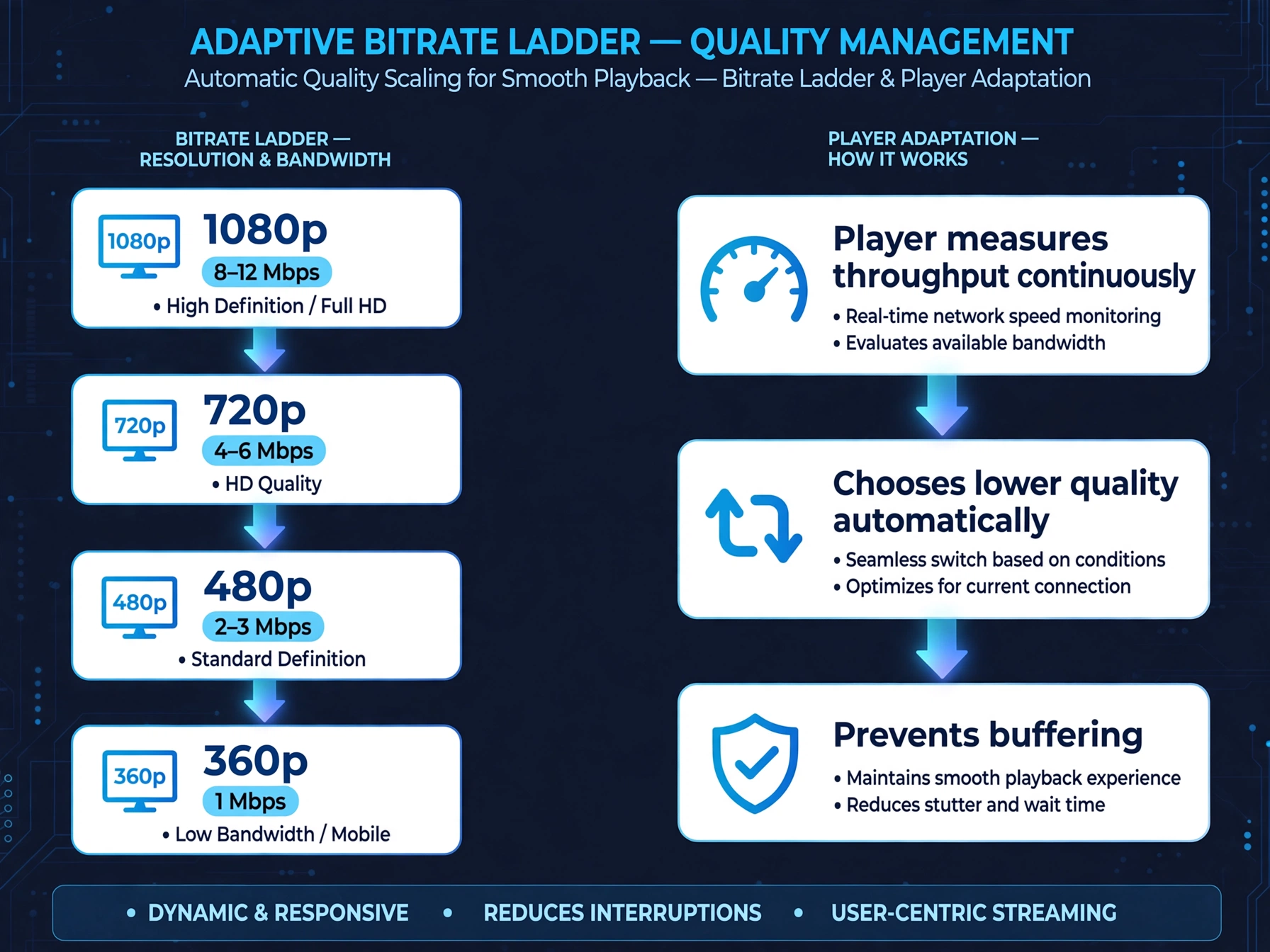 Adaptive bitrate ladder showing IPTV stream quality levels from 1080p to 360p