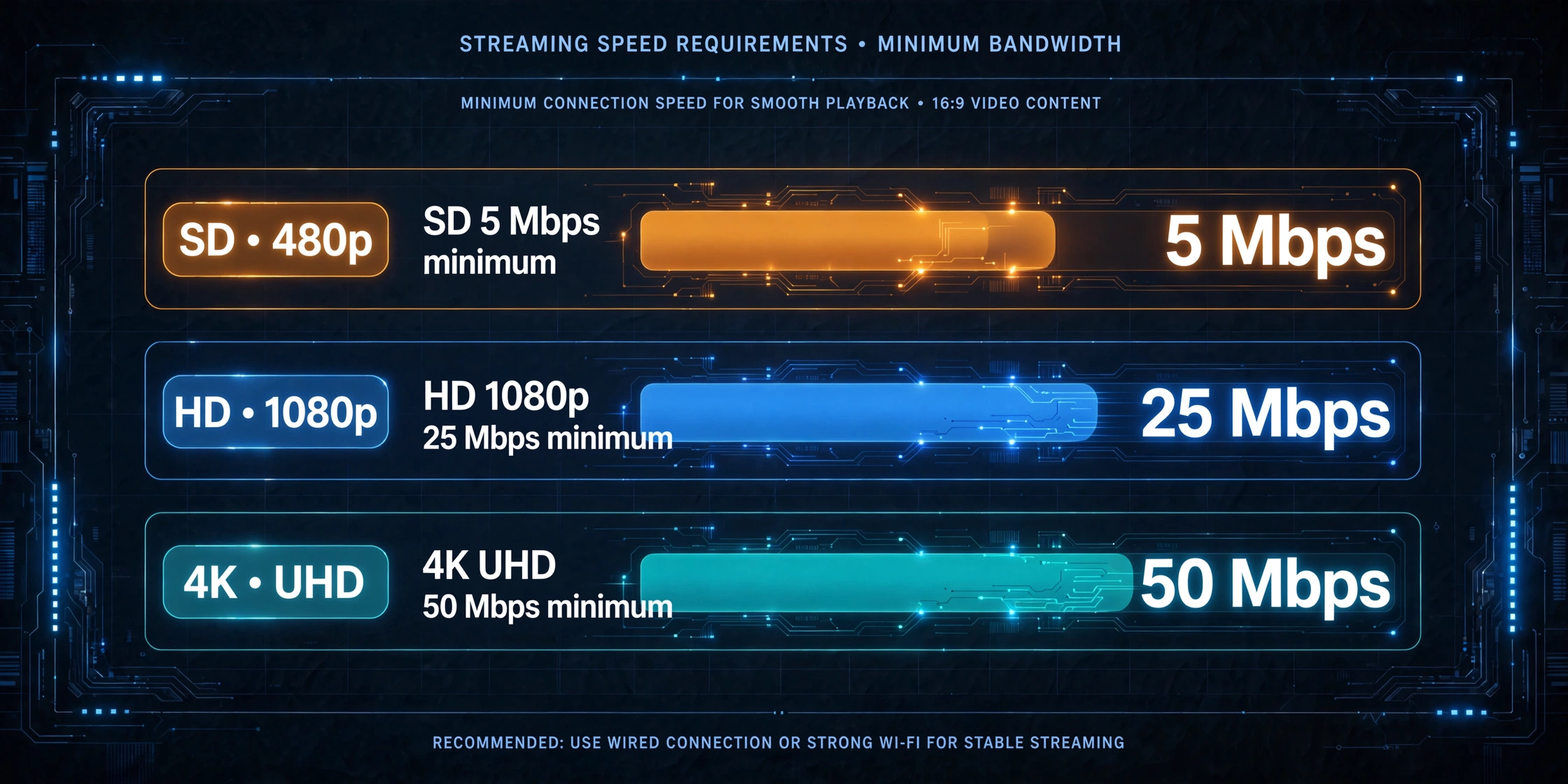 IPTV setup Canada bandwidth requirements—SD, HD, and 4K speed guide per stream