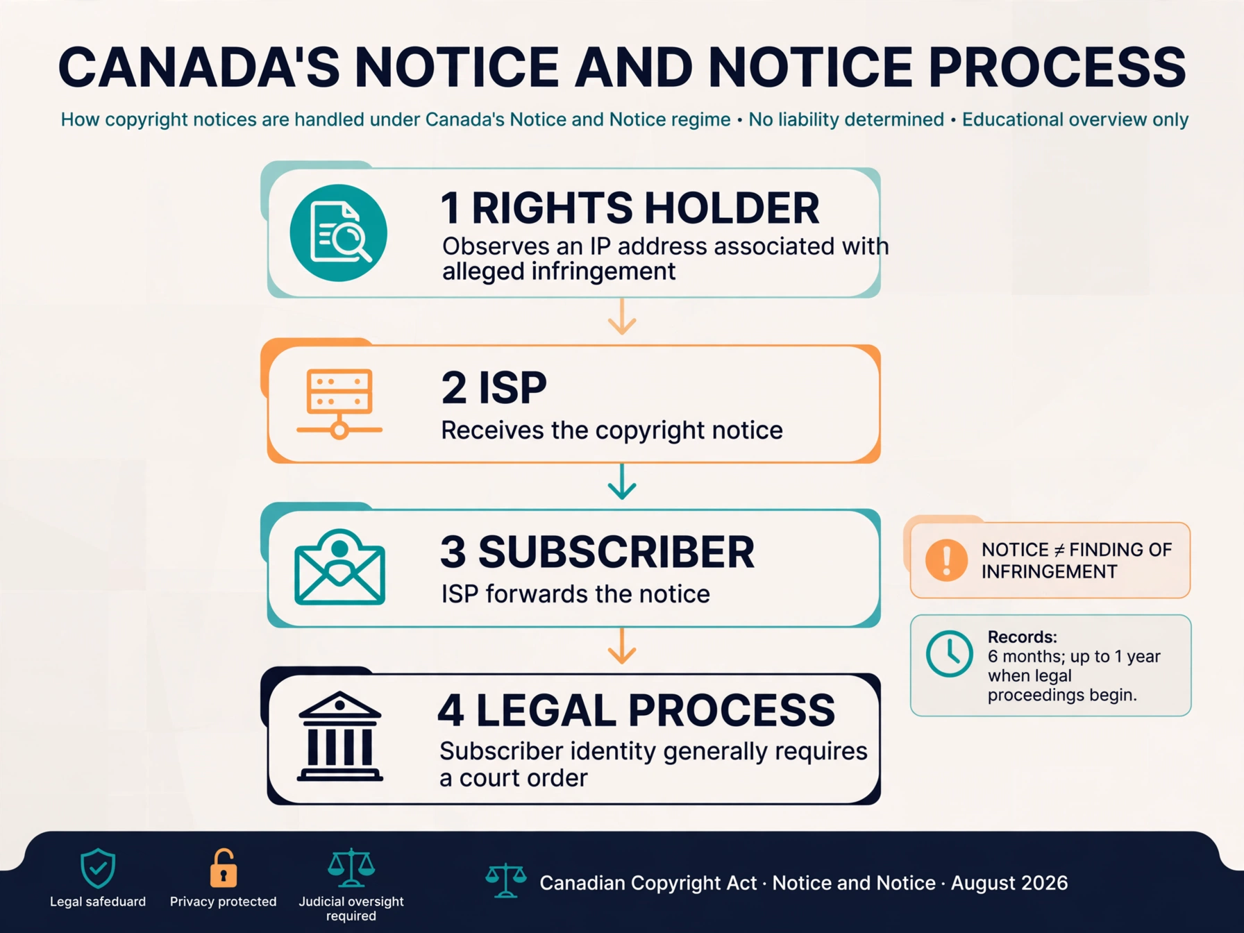 Canada Notice and Notice process for an IPTV copyright complaint