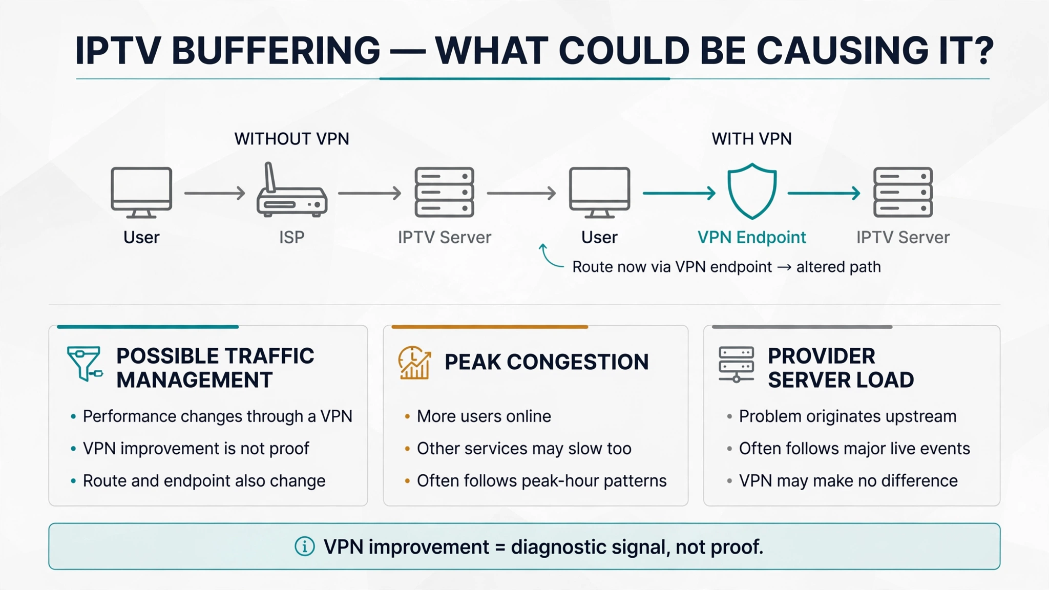 IPTV buffering from traffic management congestion or provider server load