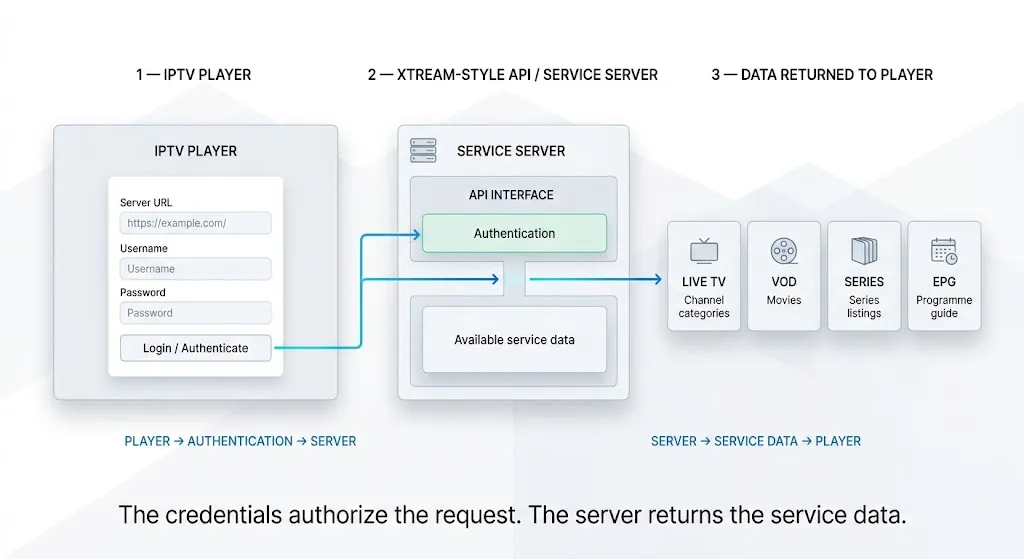 Xtream Codes credentials authentication and IPTV server response showing live TV VOD series and EPG data